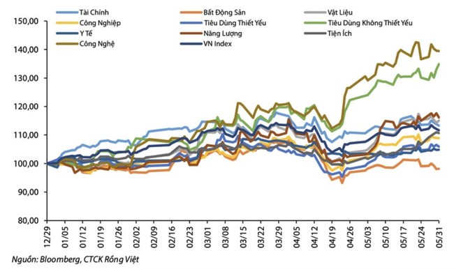 VDSC dự báo VN-Index vượt đỉnh ngắn hạn, 'gọi tên' một nhóm ngành triển vọng- Ảnh 3.