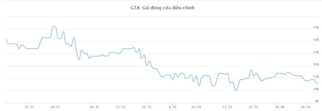 Gỗ Thuận An (GTA) ước lãi 6 tháng đạt hơn 4,7 tỷ đồng- Ảnh 3.