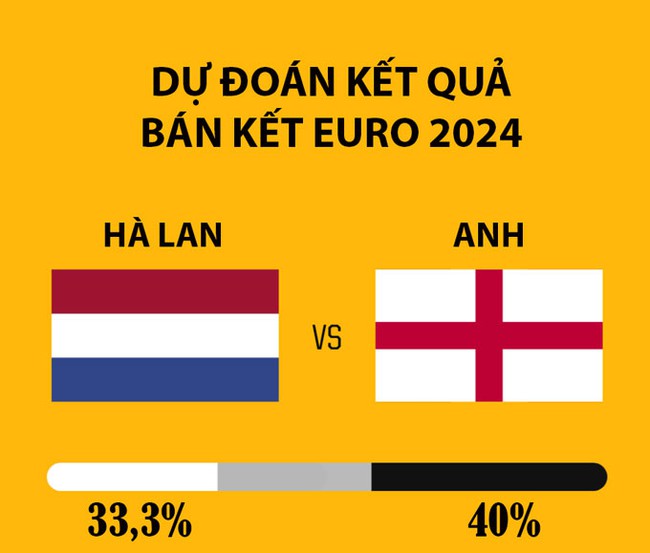 Siêu máy tính Opta dự đoán tỷ số Hà Lan vs Anh- Ảnh 2.