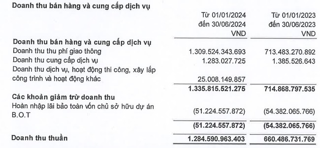 KQKD quý II/2024: Cầu đường CII (LGC) lãi "đột biến" mỗi ngày hơn 2 tỷ đồng- Ảnh 2.