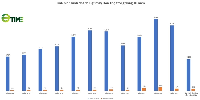 Dệt may Hoà Thọ (HTG) ước lãi 6 tháng đạt hơn 142 tỷ đồng, cổ phiếu lập đỉnh- Ảnh 2.