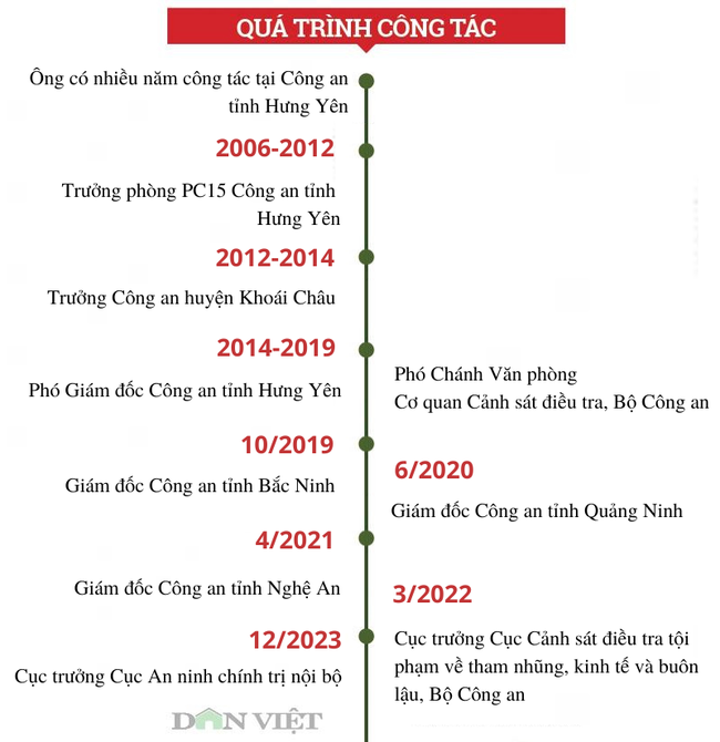 Infographic: Chân dung 2 tân Thứ trưởng và các  lãnh đạo Bộ Công an hiện nay- Ảnh 2.