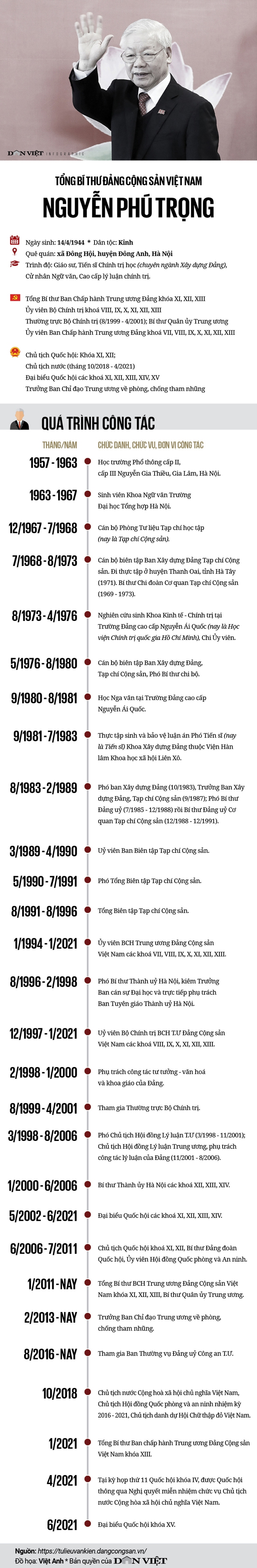 Infographic: Tổng Bí thư Nguyễn Phú Trọng - cuộc đời và sự nghiệp cách mạng- Ảnh 1.