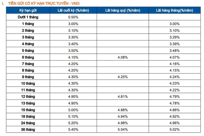 Sacombank nhập cuộc tăng lãi suất tiết kiệm tháng 7, điều chỉnh tăng lên tới 0,7%/năm- Ảnh 1.