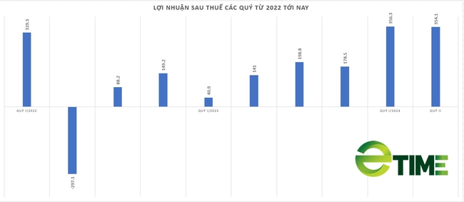 "Thắng" lớn nhờ cầm 3 mã cổ phiếu, Chứng khoán SHS báo lãi 6 tháng gấp 4 lần cùng kỳ- Ảnh 2.