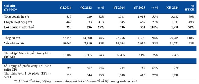 KQKD quý II/2024: Kinh doanh khởi sắc, Chứng khoán HSC báo lãi gần gấp đôi cùng kỳ- Ảnh 4.