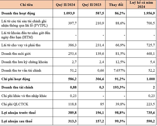 KQKD quý II/2024: Kinh doanh khởi sắc, Chứng khoán HSC báo lãi gần gấp đôi cùng kỳ- Ảnh 1.