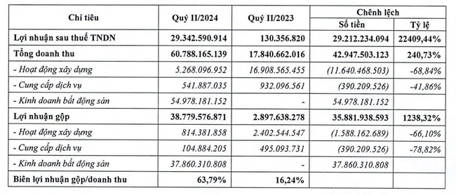 KQKD quý II/2024: Xuất hiện 1 doanh nghiệp bất động sản báo lãi gấp hơn 200 lần cùng kỳ- Ảnh 1.