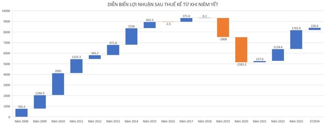 Hình ảnh chật vật "chạy" tiền xoá nợ, xoá lỗ luỹ kế của Bầu Đức hơn 10 năm qua bao giờ mới dừng?- Ảnh 3.