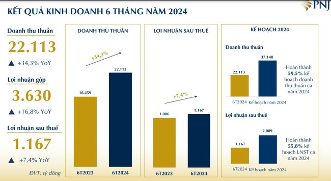 Lãi 6 tháng tăng 7,4%, mỗi ngày PNJ "bỏ túi" hơn 6,4 tỷ đồng lợi nhuận- Ảnh 1.