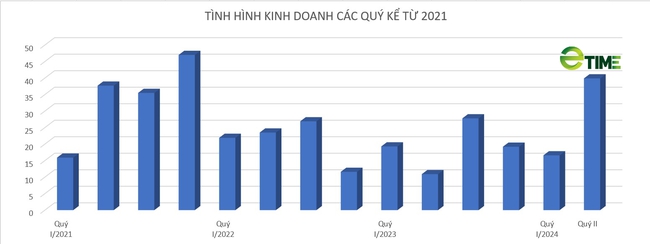 KQKD quý II/2024: Tự doanh "thắng đậm", Chứng khoán An Bình báo lãi tăng 250%- Ảnh 3.