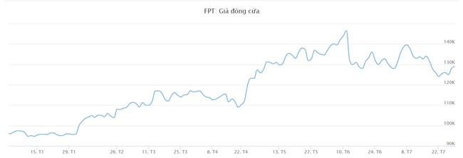 Cổ đông FPT sắp "bỏ túi" gần 1.500 tỷ đồng tạm ứng cổ tức đợt 1/2024- Ảnh 1.