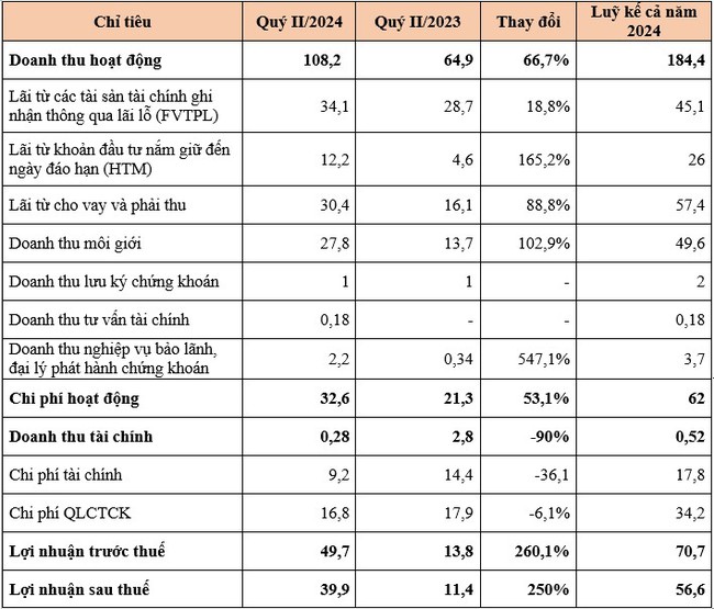 KQKD quý II/2024: Tự doanh "thắng đậm", Chứng khoán An Bình báo lãi tăng 250%- Ảnh 2.