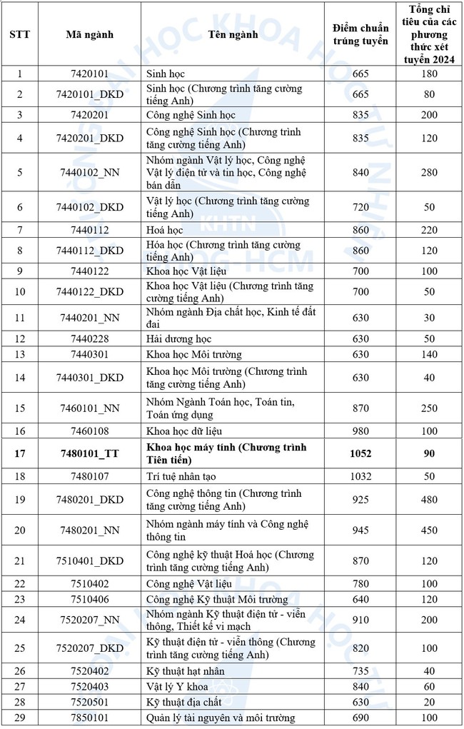 Thêm bốn trường thuộc Đại học thuộc Đại học Quốc gia Hồ Chí Minh công bố điểm chuẩn xét tuyển sớm- Ảnh 5.