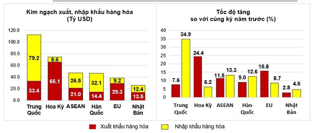 Nối tiếp đà tăng trưởng mạnh mẽ, Hoa Kỳ chi hơn 66 tỷ USD nhập khẩu hàng hoá của Việt Nam- Ảnh 4.