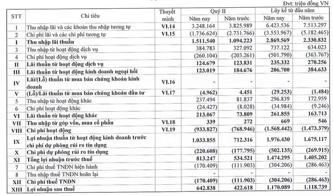 Eximbank báo lãi gần 1.500 tỷ đồng nửa đầu năm, tỷ lệ nợ xấu giảm- Ảnh 1.