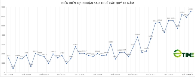 BIDV lãi trước thuế trên 15.500 tỷ đồng nửa đầu năm- Ảnh 1.