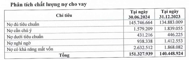 Eximbank báo lãi gần 1.500 tỷ đồng nửa đầu năm, tỷ lệ nợ xấu giảm- Ảnh 3.