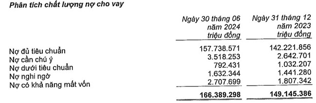 MSB báo lãi đạt 3.690 tỷ đồng, thực hiện 54% kế hoạch lợi nhuận - Ảnh 2.