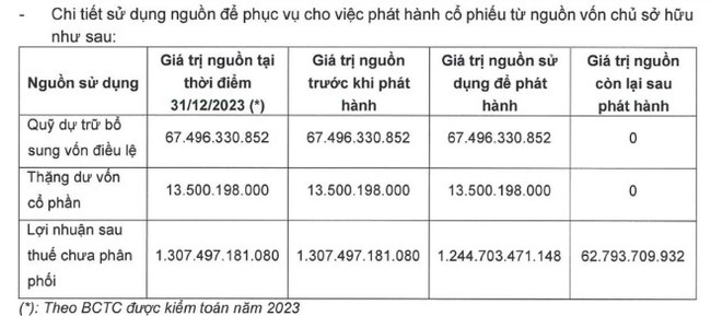 Chứng khoán Vietcap (VCI) sắp phát hành hơn 130 triệu cổ phiếu, tăng vốn lên hơn 5.700 tỷ đồng- Ảnh 1.