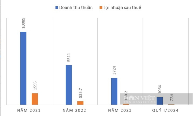 Ông Lương Trí Thìn bị "tố" chiếm đoạt 44,8 tỷ đồng từ trái phiếu: "Soi" sức khỏe tài chính của Đất Xanh Group - Ảnh 4.