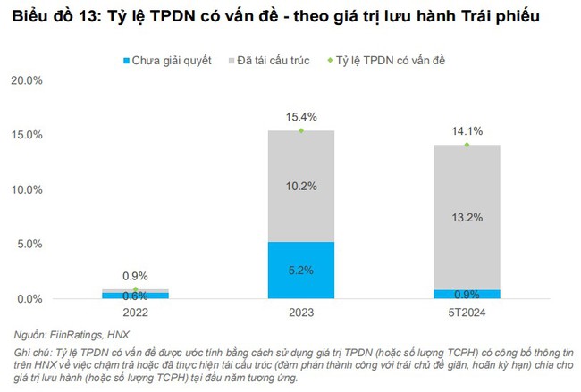 Có tới 145.000 tỷ đồng trái phiếu doanh nghiệp "có vấn đề" trong 5 tháng đầu năm 2024- Ảnh 1.