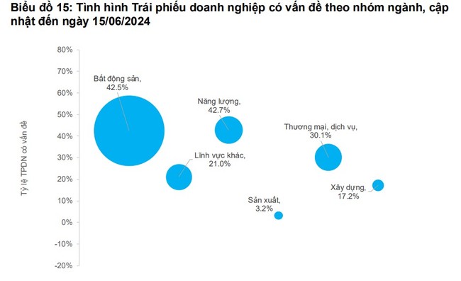 Có tới 145.000 tỷ đồng trái phiếu doanh nghiệp "có vấn đề" trong 5 tháng đầu năm 2024- Ảnh 2.