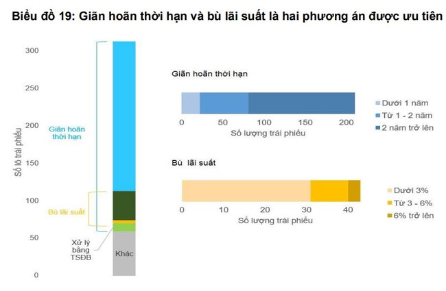 Có tới 145.000 tỷ đồng trái phiếu doanh nghiệp "có vấn đề" trong 5 tháng đầu năm 2024- Ảnh 4.