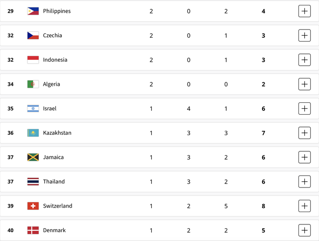 Bảng tổng sắp huy chương Olympic 2024 hôm nay (ngày 10/8): Mỹ vượt Trung Quốc - Ảnh 5.