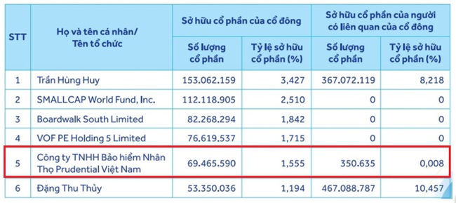 Lộ diện 1 ông lớn ngành bảo hiểm "ôm" hơn 5.000 tỷ đồng cổ phiếu 3 ngân hàng - Ảnh 2.