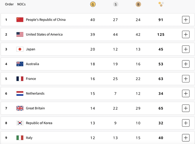 Trực tiếp bảng tổng sắp huy chương Olympic 2024 hôm nay (ngày 11/8) - Ảnh 2.