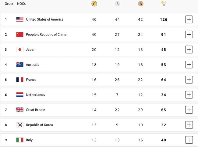 Bảng tổng sắp huy chương Olympic 2024 (chung cuộc): Mỹ lần thứ 4 liên tiếp trên đỉnh - Ảnh 2.