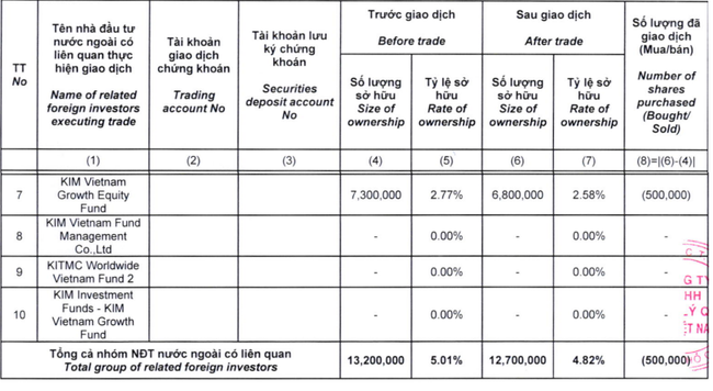 Nhóm Quỹ KIM Việt Nam rời "ghế" cổ đông lớn tại Thép Nam Kim (NKG) - Ảnh 1.