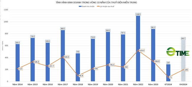 Thuỷ điện Miền Trung (CHP) chốt ngày chi 250 tỷ đồng trả nốt cổ tức năm 2023 - Ảnh 1.