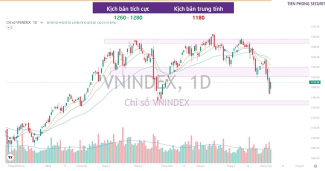 Chứng khoán Tiên Phong (TPS) "gọi tên" 2 nhóm cổ phiếu tiềm năng trong tháng 8 - Ảnh 2.