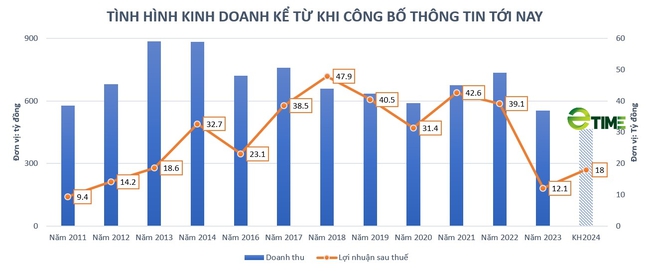 May Đáp Cầu (DCG) chốt ngày chi hơn 10 tỷ đồng trả cổ tức năm 2023- Ảnh 3.