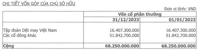 May Đáp Cầu (DCG) chốt ngày chi hơn 10 tỷ đồng trả cổ tức năm 2023- Ảnh 1.