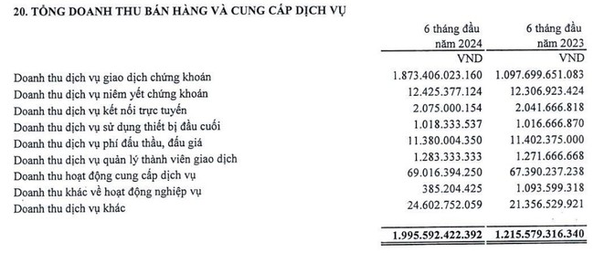 Sở Giao dịch Chứng khoán Việt Nam báo lãi hơn 7 tỷ đồng mỗi ngày - Ảnh 1.