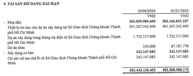 Sở Giao dịch Chứng khoán Việt Nam báo lãi hơn 7 tỷ đồng mỗi ngày - Ảnh 3.