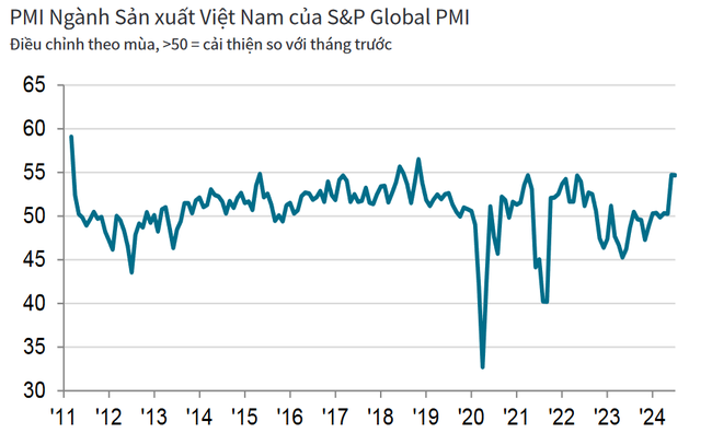 Chỉ số PMI Sản xuất của S&P Global: Ngành Sản xuất Việt Nam duy trì tăng trưởng mạnh mẽ- Ảnh 1.