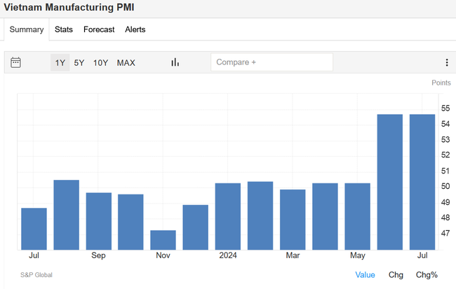 Chỉ số PMI Sản xuất của S&P Global: Ngành Sản xuất Việt Nam duy trì tăng trưởng mạnh mẽ- Ảnh 2.