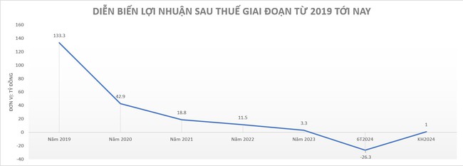 "Ém" thông tin, Thiên Nam (TNA) bị phạt hơn 152 triệu đồng- Ảnh 1.