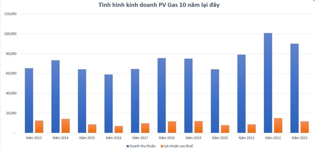 PV GAS chốt ngày chi 13.800 tỷ đồng trả cổ tức năm 2023, tỷ lệ 60%- Ảnh 1.