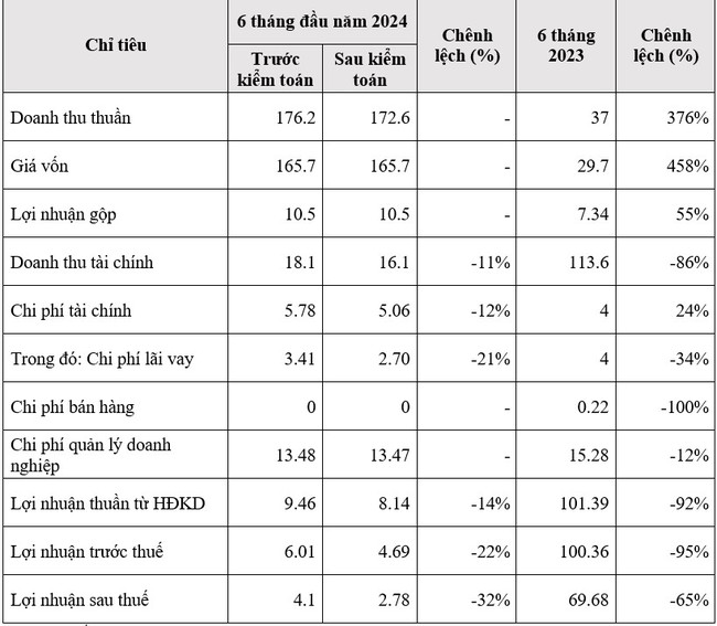 Vì sao lợi nhuận Bất động sản Trường Thành (TEG) "bốc hơi" 32% sau kiểm toán? - Ảnh 1.