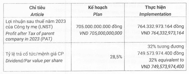 Bảo hiểm PVI chốt ngày trả cổ tức 2023 bằng tiền, tỷ lệ 32% - Ảnh 1.