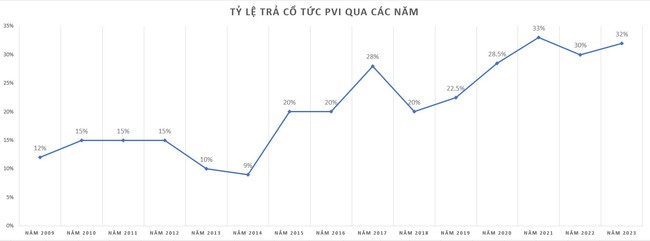 Bảo hiểm PVI chốt ngày trả cổ tức 2023 bằng tiền, tỷ lệ 32% - Ảnh 2.