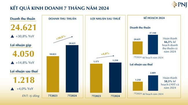 PNJ báo lãi hơn 1.200 tỷ đồng trong 7 tháng, thực hiện gần 60% kế hoạch năm- Ảnh 1.