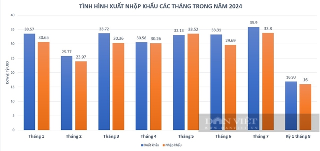 Nửa đầu tháng 8, Việt Nam xuất siêu gần 15,5 tỷ USD - Ảnh 1.