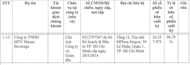 Cổ phiếu "nhuộm tím" ngay sau khi Vinacafé Biên Hoà (VCF) chốt ngày trả cổ tức tỷ lệ 250% - Ảnh 1.