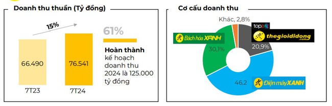 Thế giới Di động (MWG) - Ảnh 1.